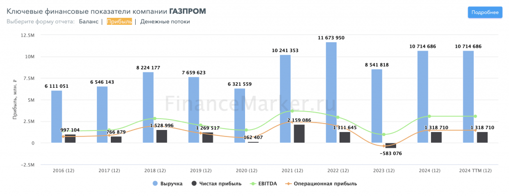 Газпром: надежда забрезжила?