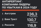 Антирейтинг: компании-лидеры по убыткам в 2024 году