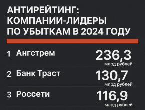 Антирейтинг: компании-лидеры по убыткам в 2024 году
