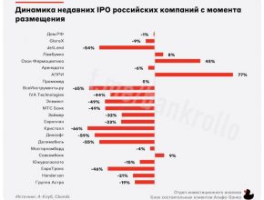 IPO - полный провал?