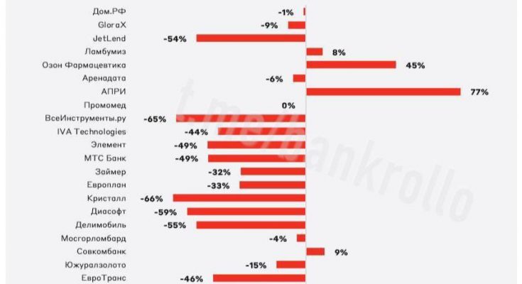 IPO - полный провал?