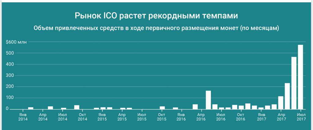 Капитализация рынка ICO