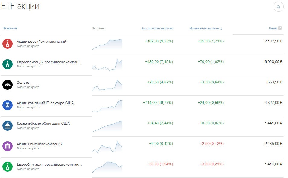 Стоимость акции ETF