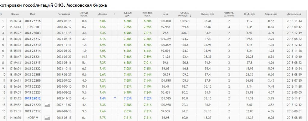 Федеральный займ офз. ОФЗ таблица доходности 2023. Тикер ОФЗ на бирже. Таблица ОФЗ для физических лиц. Московская биржа облигации.