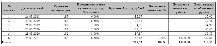 Доходность ОФЗ-н 
