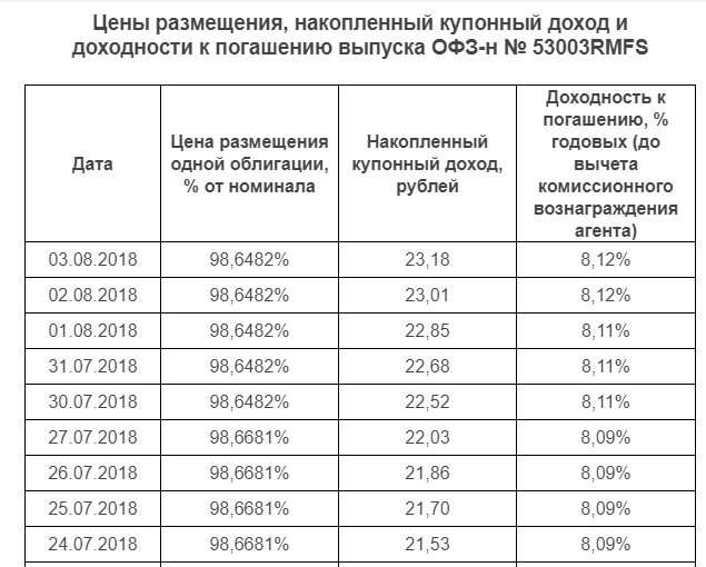 Офз Н Цена Сегодня