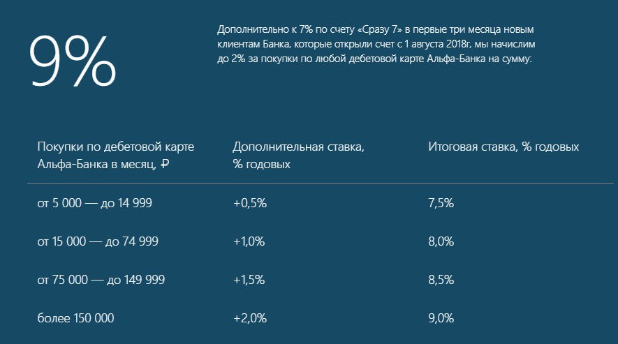 Счет сразу 7 Альфа-Банка