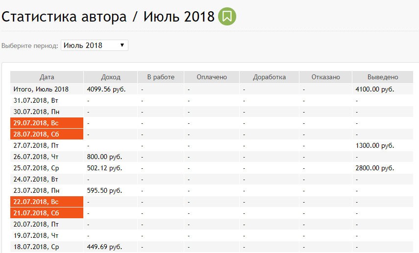 Заработок на бирже копирайтинга