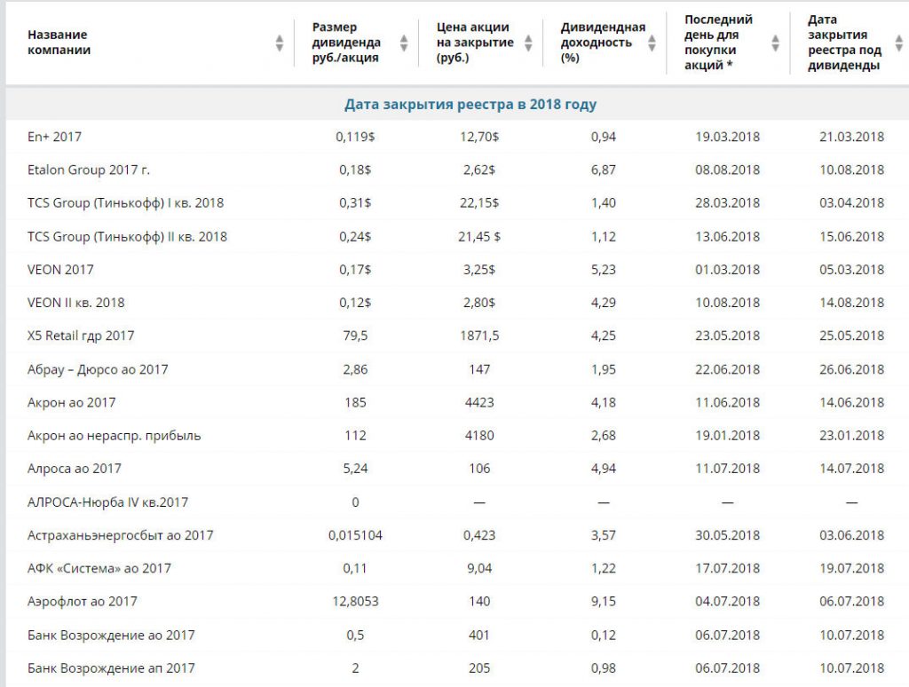 Дивиденды за 2018 год