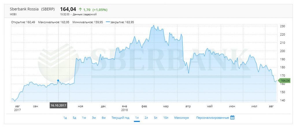 Дивиденды Сбербанка