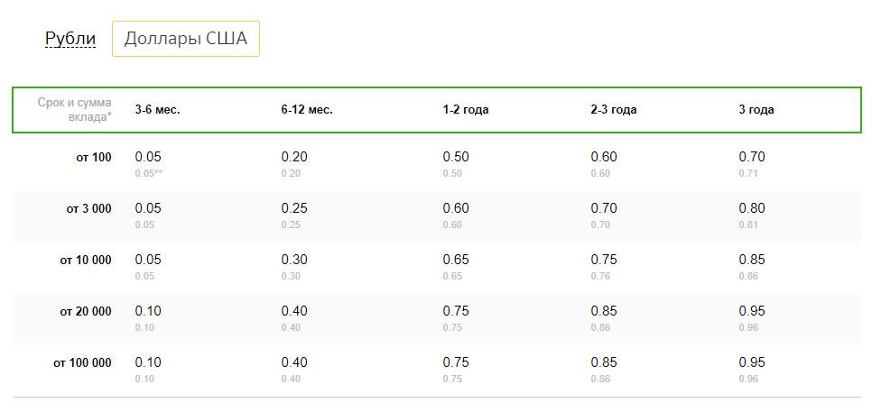 Детский вклад в Сбербанке в долларах