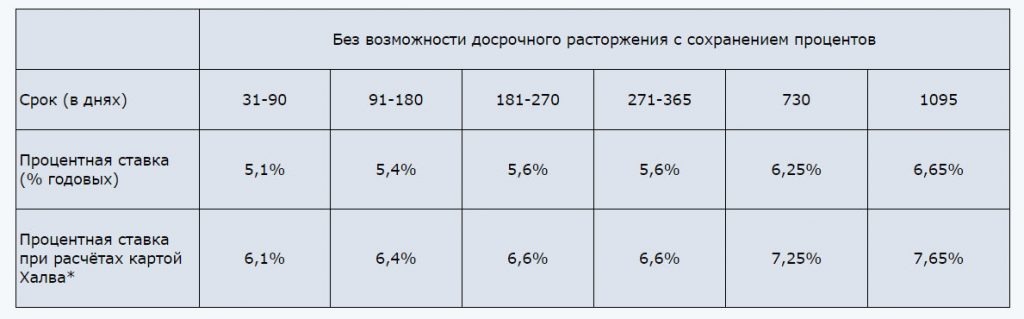 Вклады в Совкомбанке