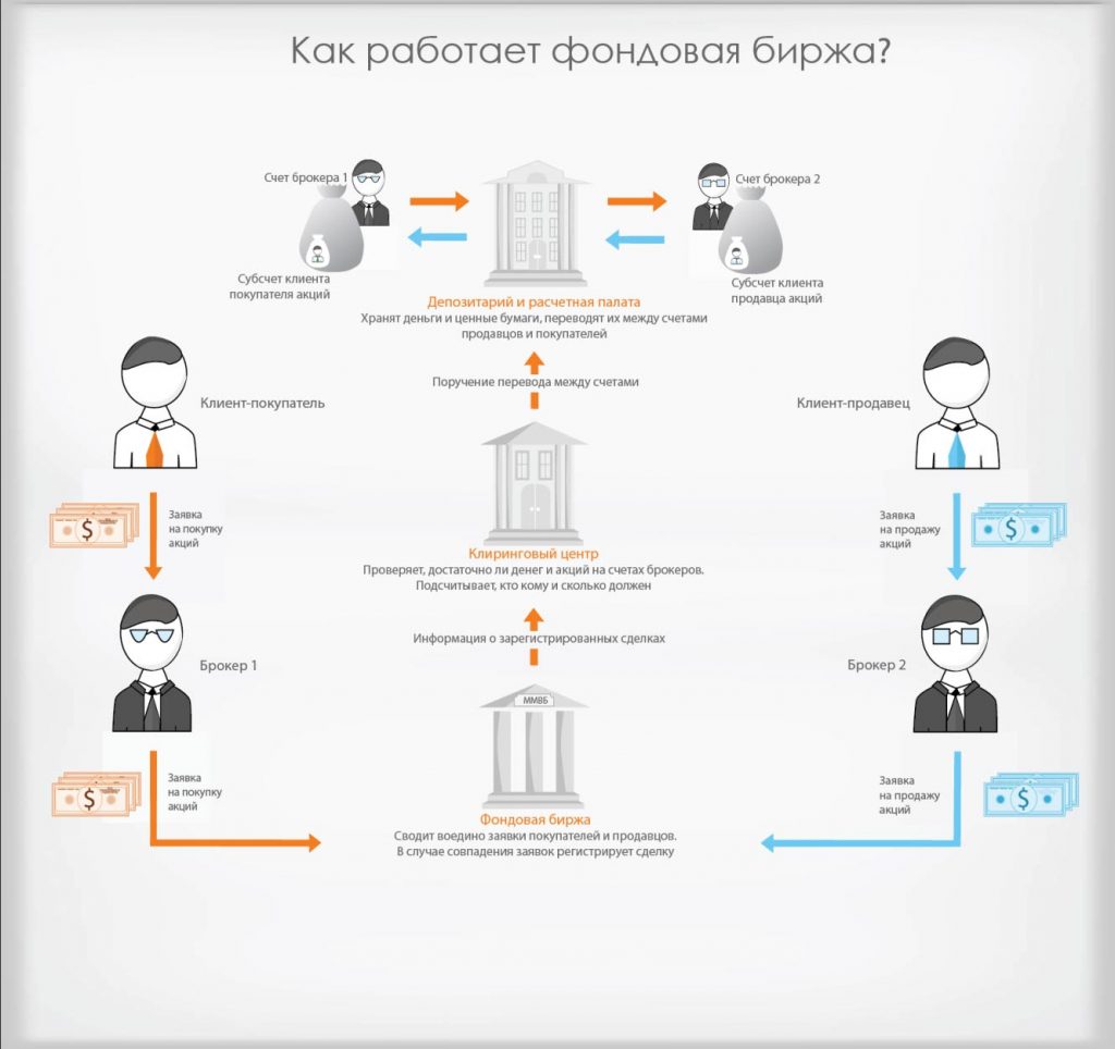 Как устроены мировые биржи - от Нью-Йоркской до Московской