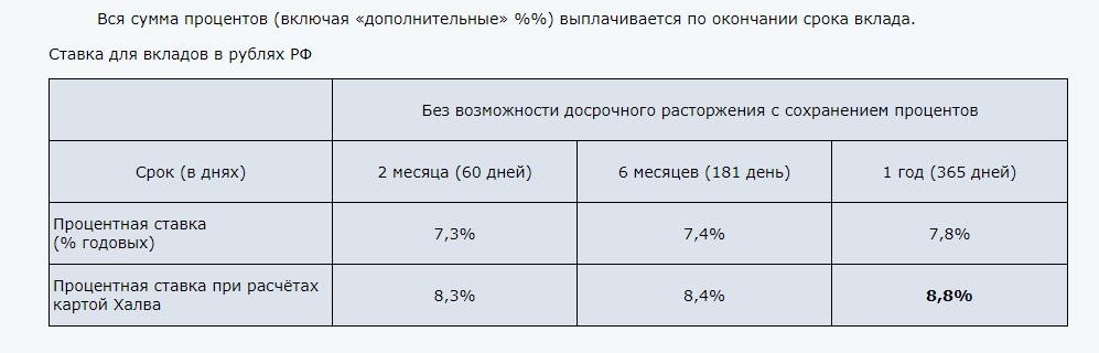 Карта халва вклады физических лиц