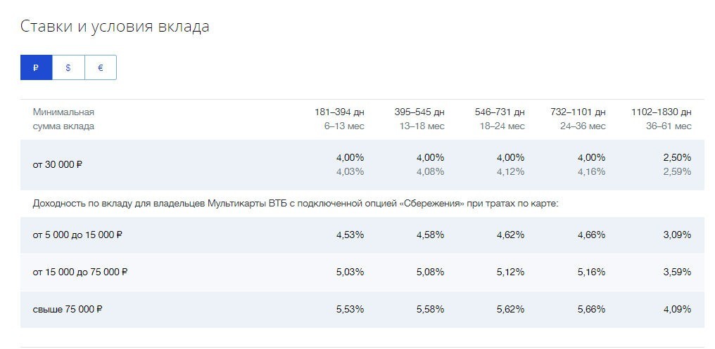 Ставка по депозиту Комфортный