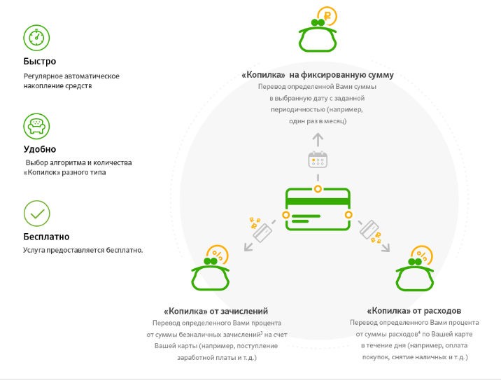 Виды Копилки от Сбербанка