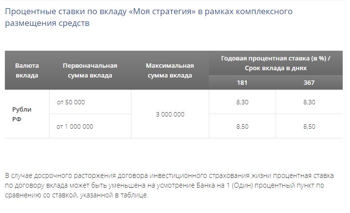 Промсвязьбанк вклады. Процентная ставка Промсвязьбанка. Процентная ставка по вкладам в Промсвязьбанке. Максимальная процентная ставка.