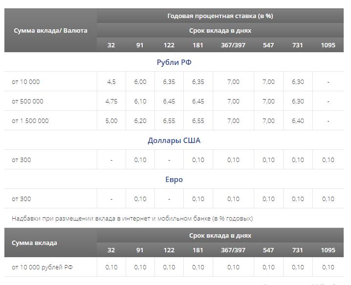 Банки ру вклады для физических. Промсвязьбанк вклады. Процентные ставки по вкладу в Промсвязьбанке. Промсвязьбанк вклады физических лиц. Промсвязьбанк вклады проценты.