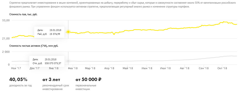 ПИФ Райффайзен Сырьевой сектор