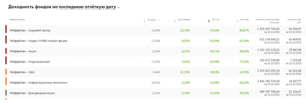 Доходность ПИФов Райффайзена