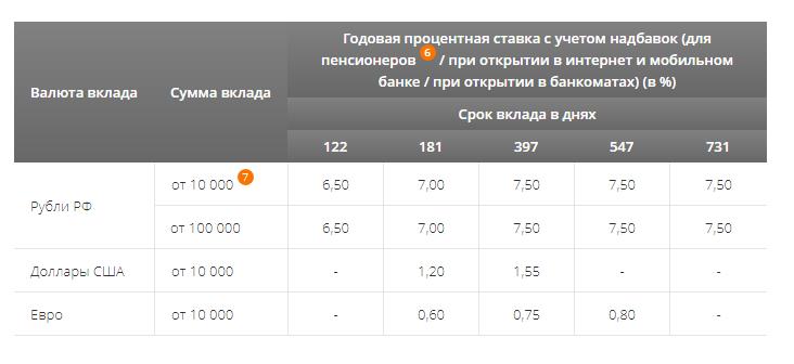 Ставки по вкладу Мой доход от Промсвязьбанка при открытии пенсионером или через интернет