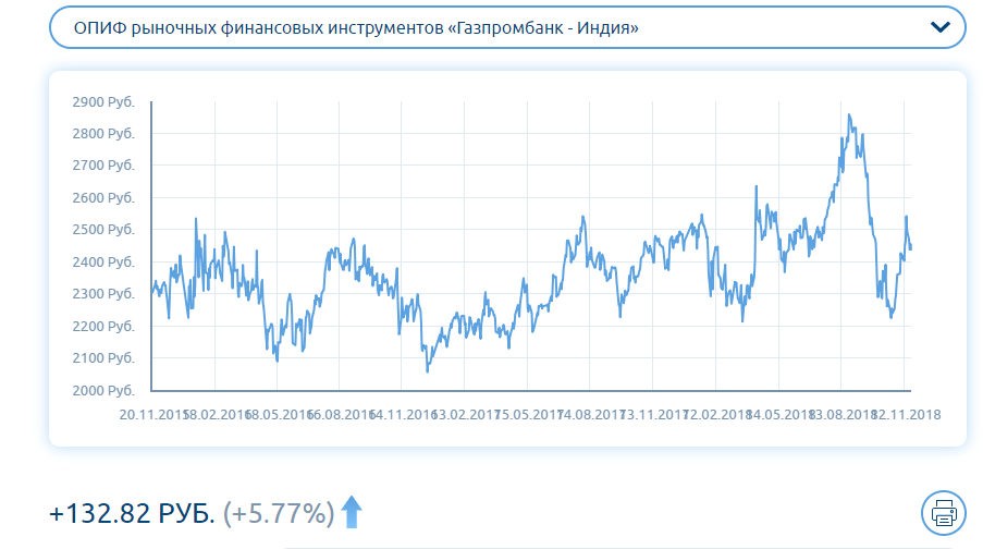 Купить Акции Газпромбанка Цена