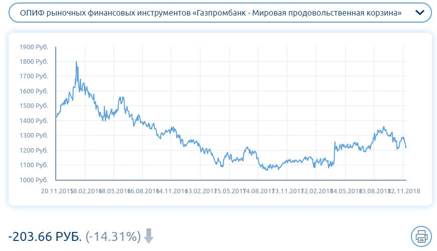 Процент газпромбанк на сегодня в рублях. ПИФ Газпромбанк облигации. Газпромбанк ПАИ облигации плюс. ПИФ Газпромбанк мировая продовольственная корзина. Стоимость паев Газпромбанка.