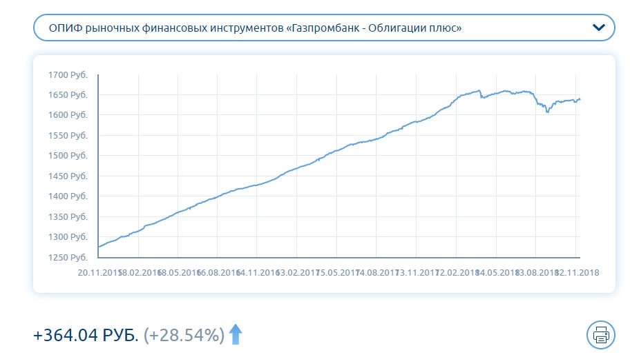 Курс доллара газпромбанк. Открытый паевой инвестиционный фонд Газпромбанк облигации. ПИФ Газпромбанк облигации плюс. Инвестиционный фонд облигации плюс. Www.am.gazprombank.ru облигации плюс.