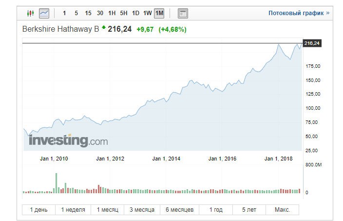 Berkshire Hathaway котировки