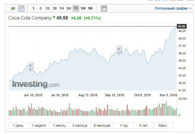 Акции Кока-Колы