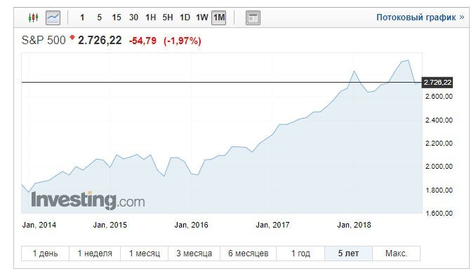 Индекс SP500