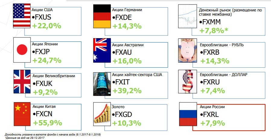 Доходность ETF