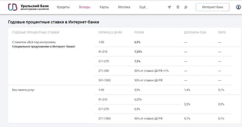 Сравни вклады. УБРИР ставки по вкладам. Процентные ставки по вкладам в банке УБРИР. Процентная ставка в Уральский банк. Вклады процент УБРИР.