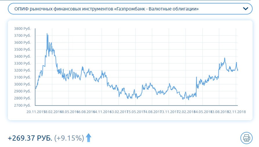 Курс доллара газпромбанк на сегодня. ПИФ Газпромбанк облигации. Газпромбанк ПАИ облигации плюс. Открытый паевой инвестиционный фонд Газпромбанк облигации. ПИФ Газпромбанк мировая продовольственная корзина.