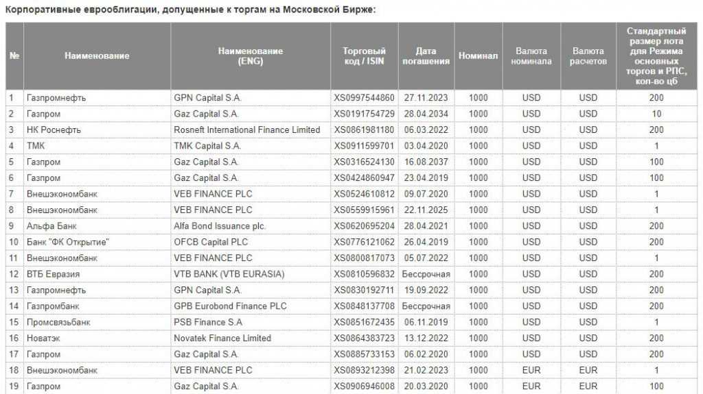 Еврооблигации список