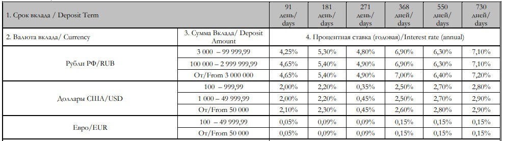 Ставки по вкладу Рантье