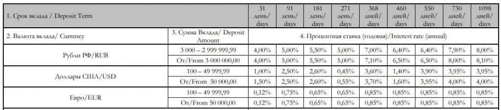 Ставки по вкладу Срочный Кредит Европа Банк
