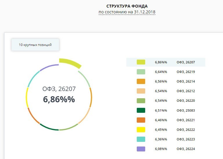 Структура фонда ETF SBGB