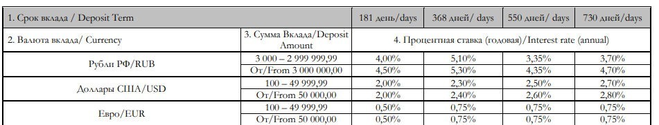 Вклад Накопительный Кредит Европа Банка