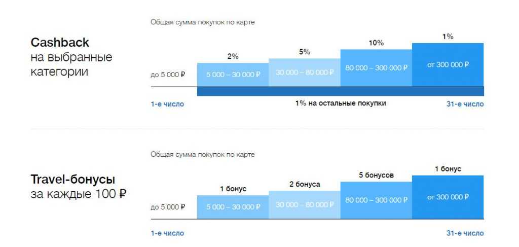 Бонусы по карте Можно всё