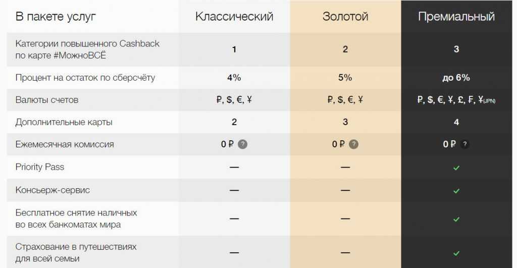 Уровни программы Можно всё Росбанка