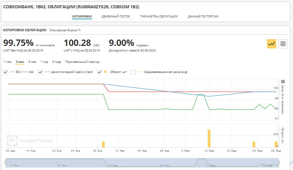 Курс доллара в россельхозбанке на сегодня. Облигации Россельхозбанка. Доходность облигаций Россельхозбанка. Россельхозбанк ценные бумаги. Россельхозбанк ценные бумаги облигации.