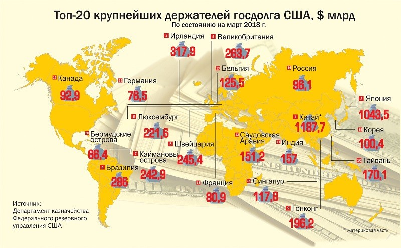 Держатели долга США