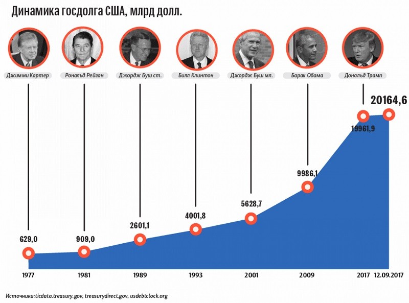 Долг США