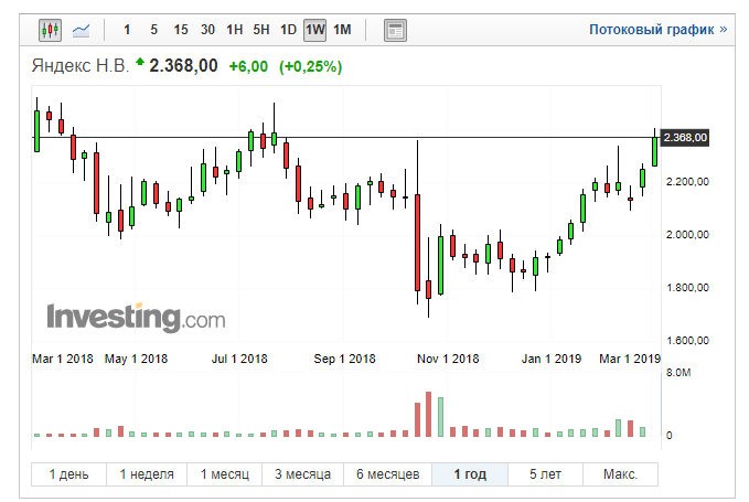 Яндекс buyback