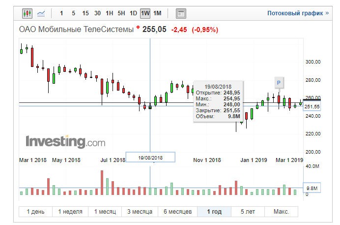 МТС buyback