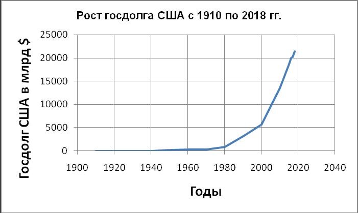 Рост госдолга США