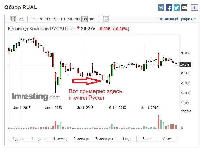 Недооцененные акции. Акции Rual. Риг акции. Акции строительного бизнеса падают.