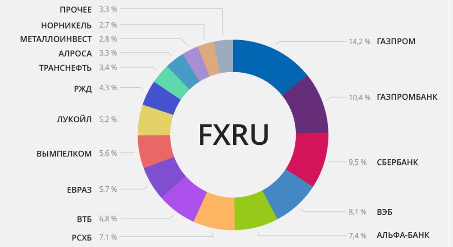 Состав FXRU
