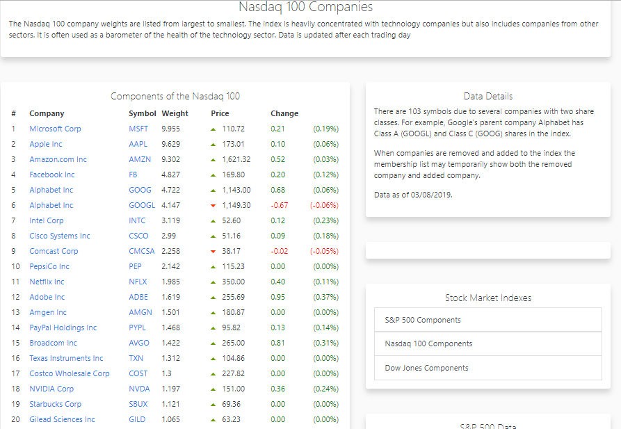 Состав индекса NASDAQ-100